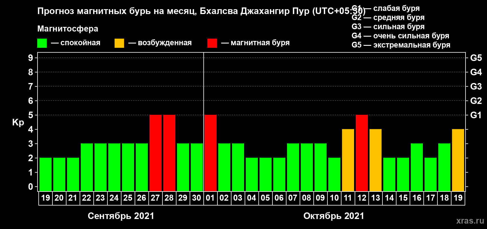 Прогноз максимального суточного геомагнитного индекса Kp на <b>1 месяц</b> (31 день) <b>с 19 сентября по 19 октября 2021 г</b>