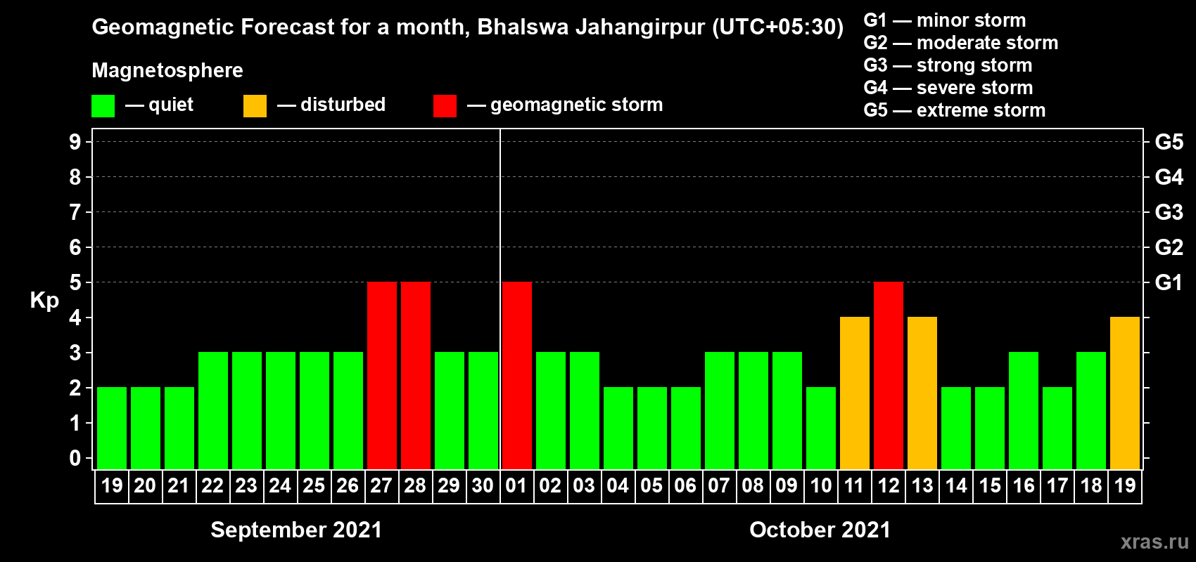Forecast of the daily maximal value of geomagnetic index Kp for <b>1 month</b> (31 days) <b>from Sep 19, 2021 to Oct 19, 2021</b>