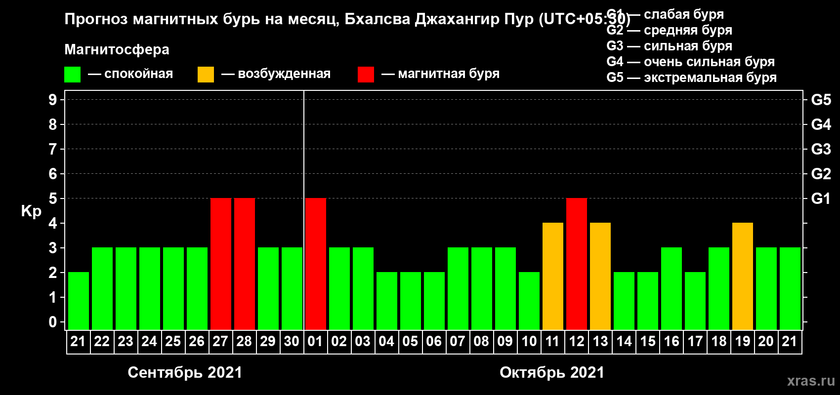 Прогноз максимального суточного геомагнитного индекса Kp на <b>1 месяц</b> (31 день) <b>с 21 сентября по 21 октября 2021 г</b>