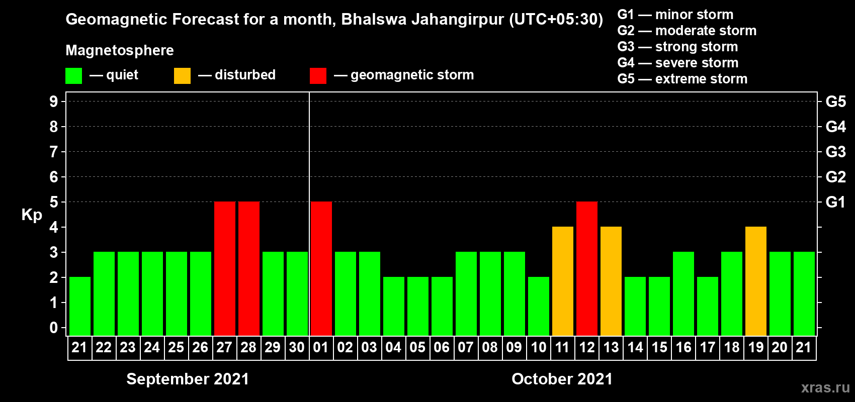 Forecast of the daily maximal value of geomagnetic index Kp for <b>1 month</b> (31 days) <b>from Sep 21, 2021 to Oct 21, 2021</b>
