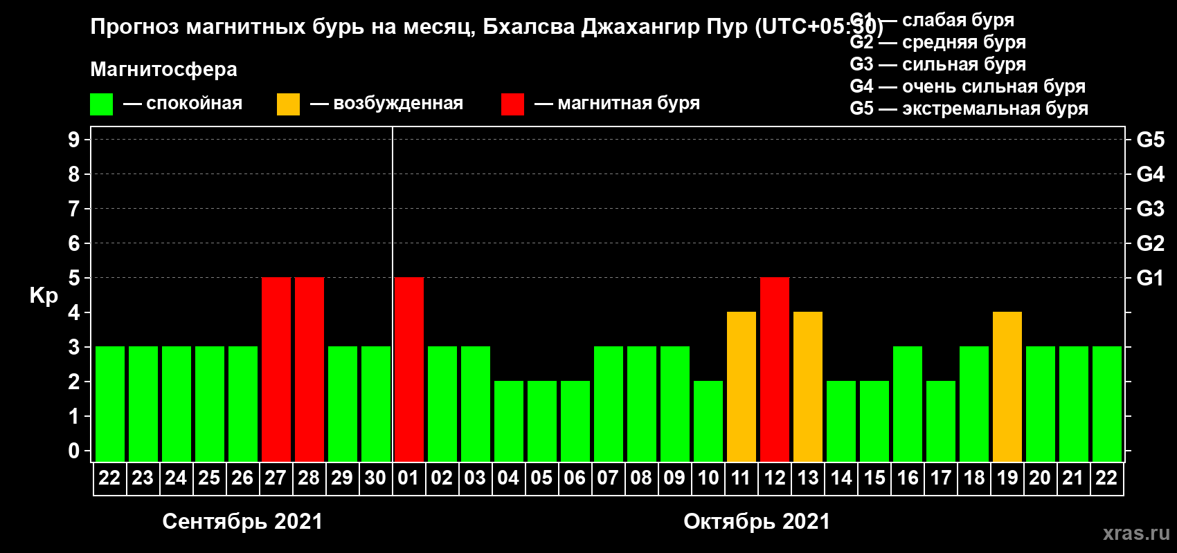 Прогноз максимального суточного геомагнитного индекса Kp на <b>1 месяц</b> (31 день) <b>с 22 сентября по 22 октября 2021 г</b>