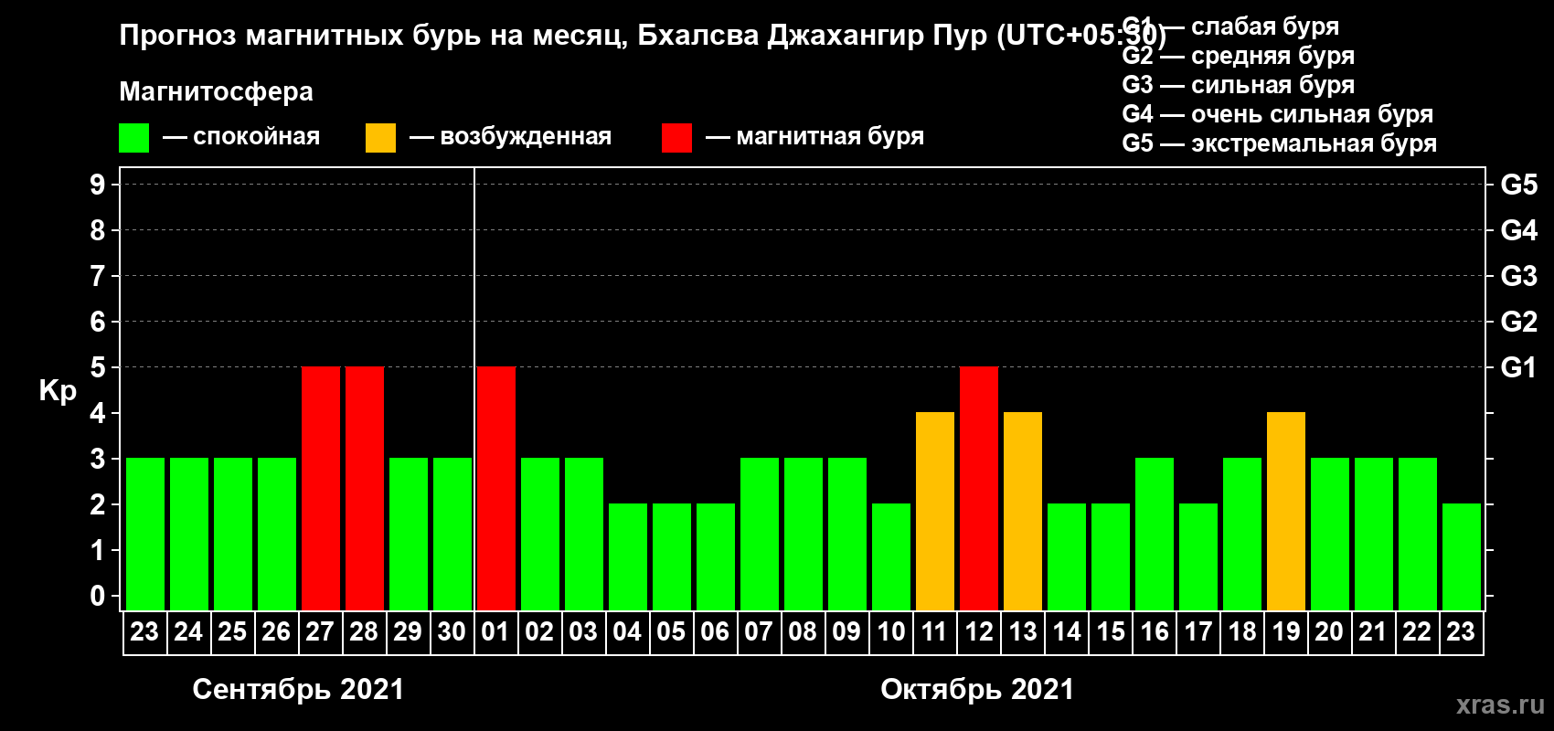 Прогноз максимального суточного геомагнитного индекса Kp на <b>1 месяц</b> (31 день) <b>с 23 сентября по 23 октября 2021 г</b>