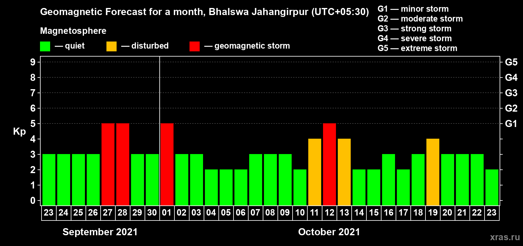 Forecast of the daily maximal value of geomagnetic index Kp for <b>1 month</b> (31 days) <b>from Sep 23, 2021 to Oct 23, 2021</b>