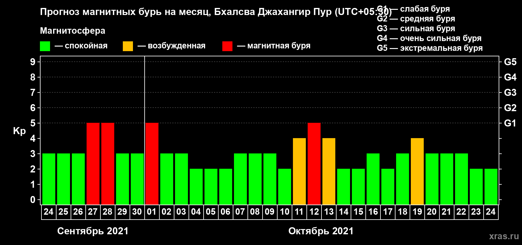 Прогноз максимального суточного геомагнитного индекса Kp на <b>1 месяц</b> (31 день) <b>с 24 сентября по 24 октября 2021 г</b>
