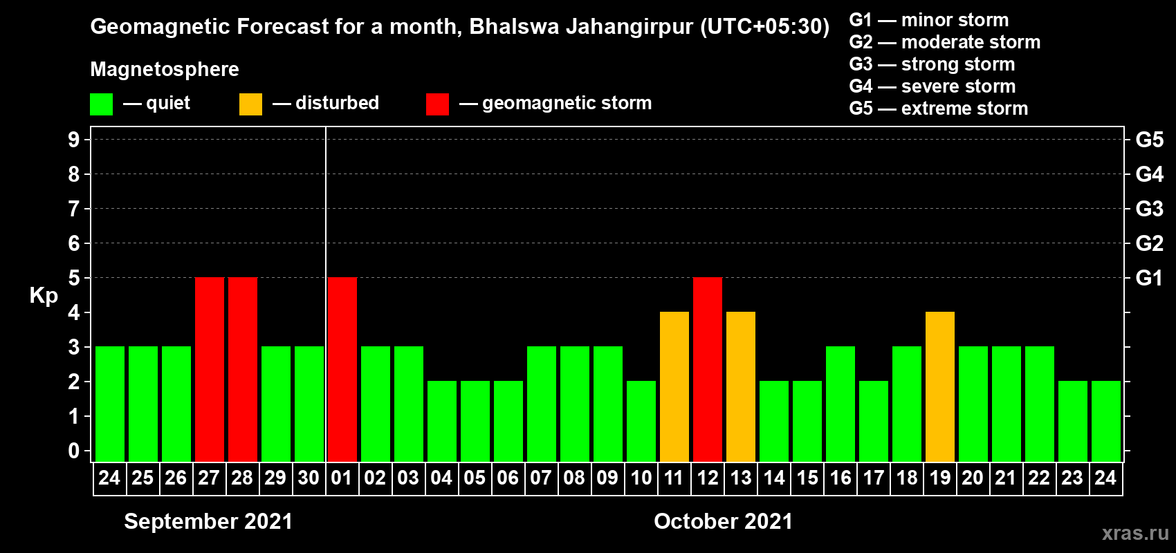 Forecast of the daily maximal value of geomagnetic index Kp for <b>1 month</b> (31 days) <b>from Sep 24, 2021 to Oct 24, 2021</b>