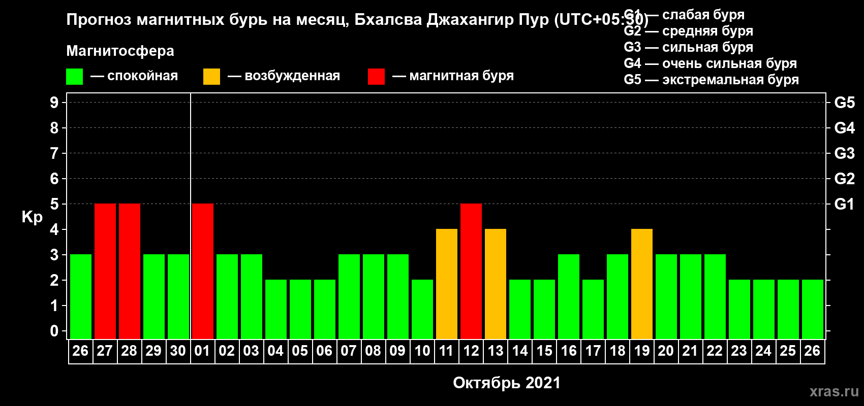 Прогноз максимального суточного геомагнитного индекса Kp на <b>1 месяц</b> (31 день) <b>с 26 сентября по 26 октября 2021 г</b>