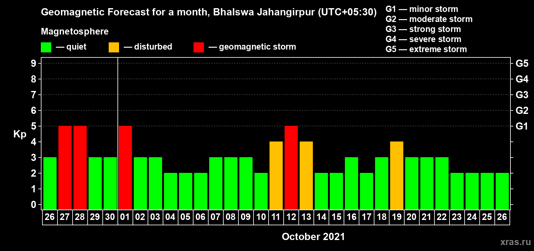 Forecast of the daily maximal value of geomagnetic index Kp for <b>1 month</b> (31 days) <b>from Sep 26, 2021 to Oct 26, 2021</b>
