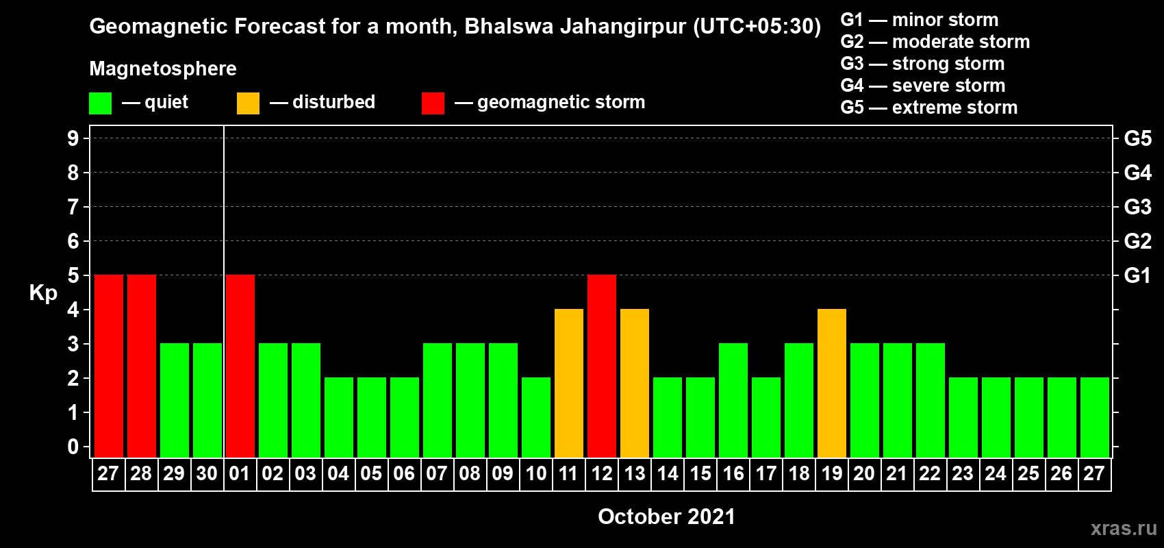 Forecast of the daily maximal value of geomagnetic index Kp for <b>1 month</b> (31 days) <b>from Sep 27, 2021 to Oct 27, 2021</b>
