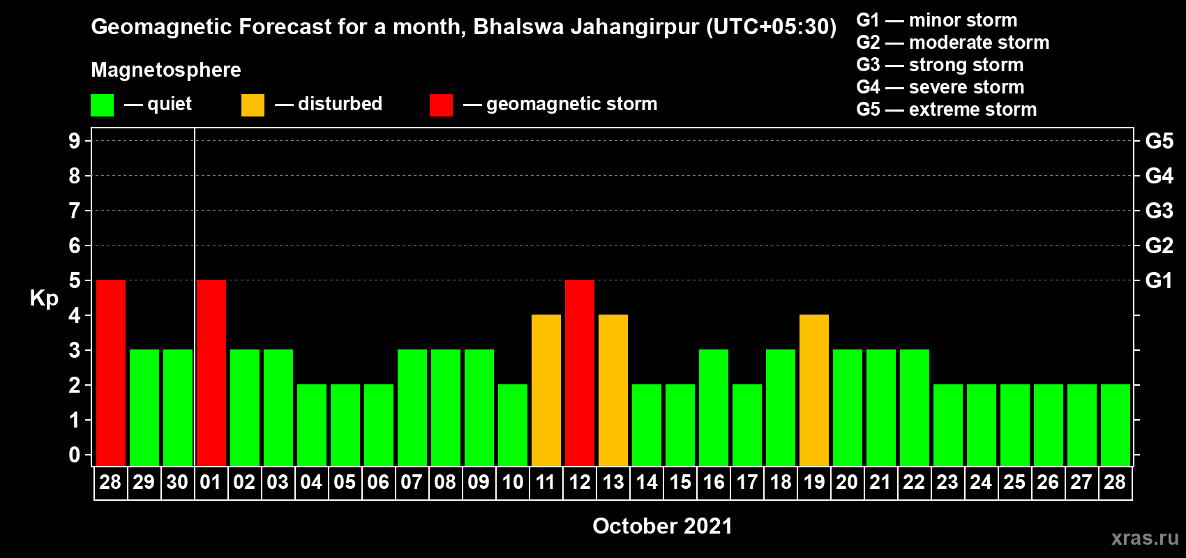Forecast of the daily maximal value of geomagnetic index Kp for <b>1 month</b> (31 days) <b>from Sep 28, 2021 to Oct 28, 2021</b>