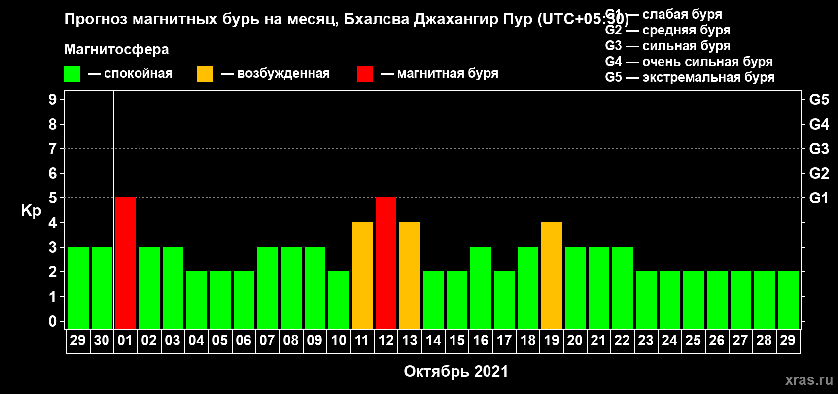 Прогноз максимального суточного геомагнитного индекса Kp на <b>1 месяц</b> (31 день) <b>с 29 сентября по 29 октября 2021 г</b>
