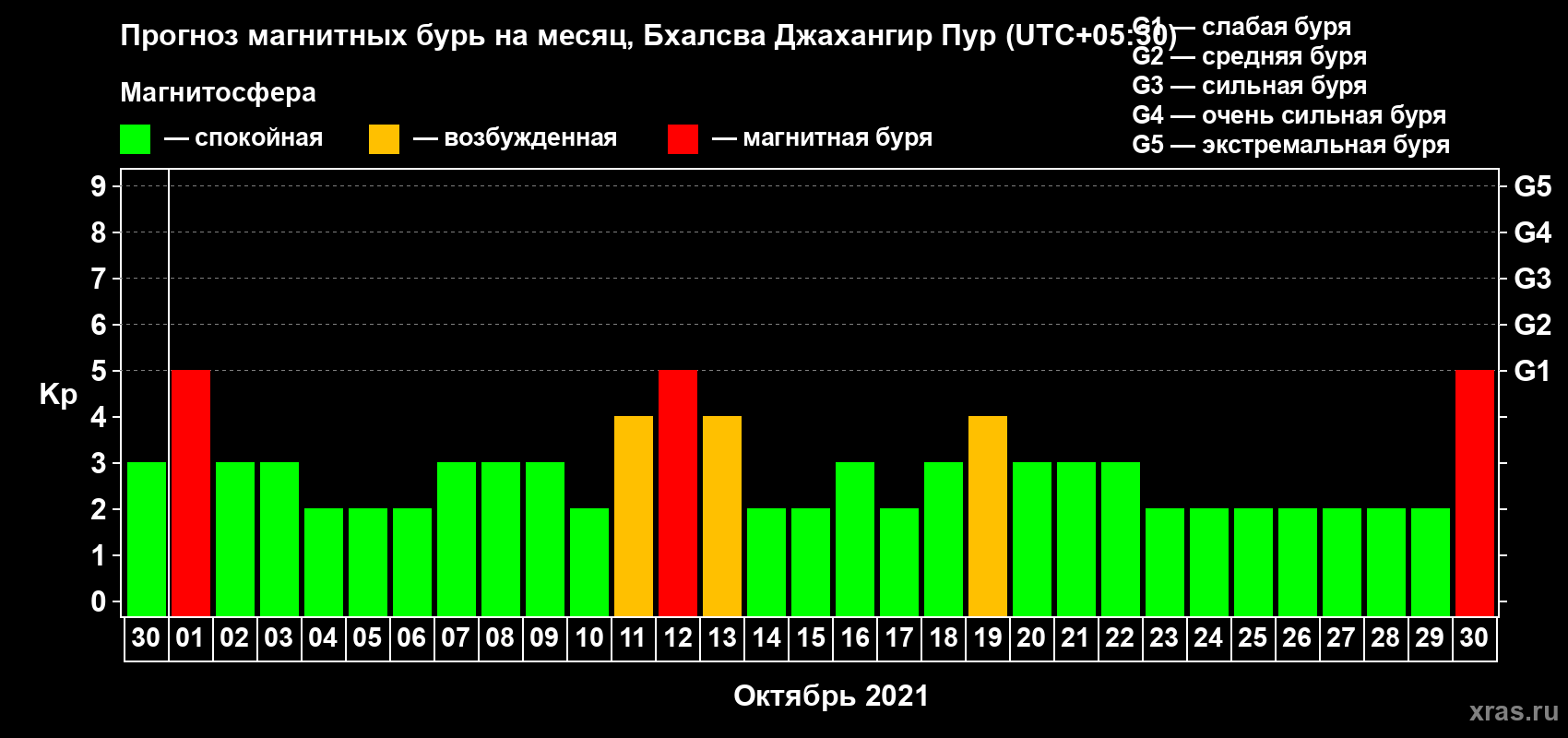 Прогноз максимального суточного геомагнитного индекса Kp на <b>1 месяц</b> (31 день) <b>с 30 сентября по 30 октября 2021 г</b>
