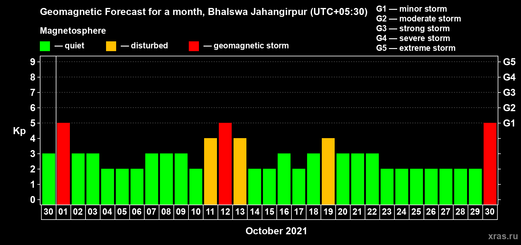 Forecast of the daily maximal value of geomagnetic index Kp for <b>1 month</b> (31 days) <b>from Sep 30, 2021 to Oct 30, 2021</b>