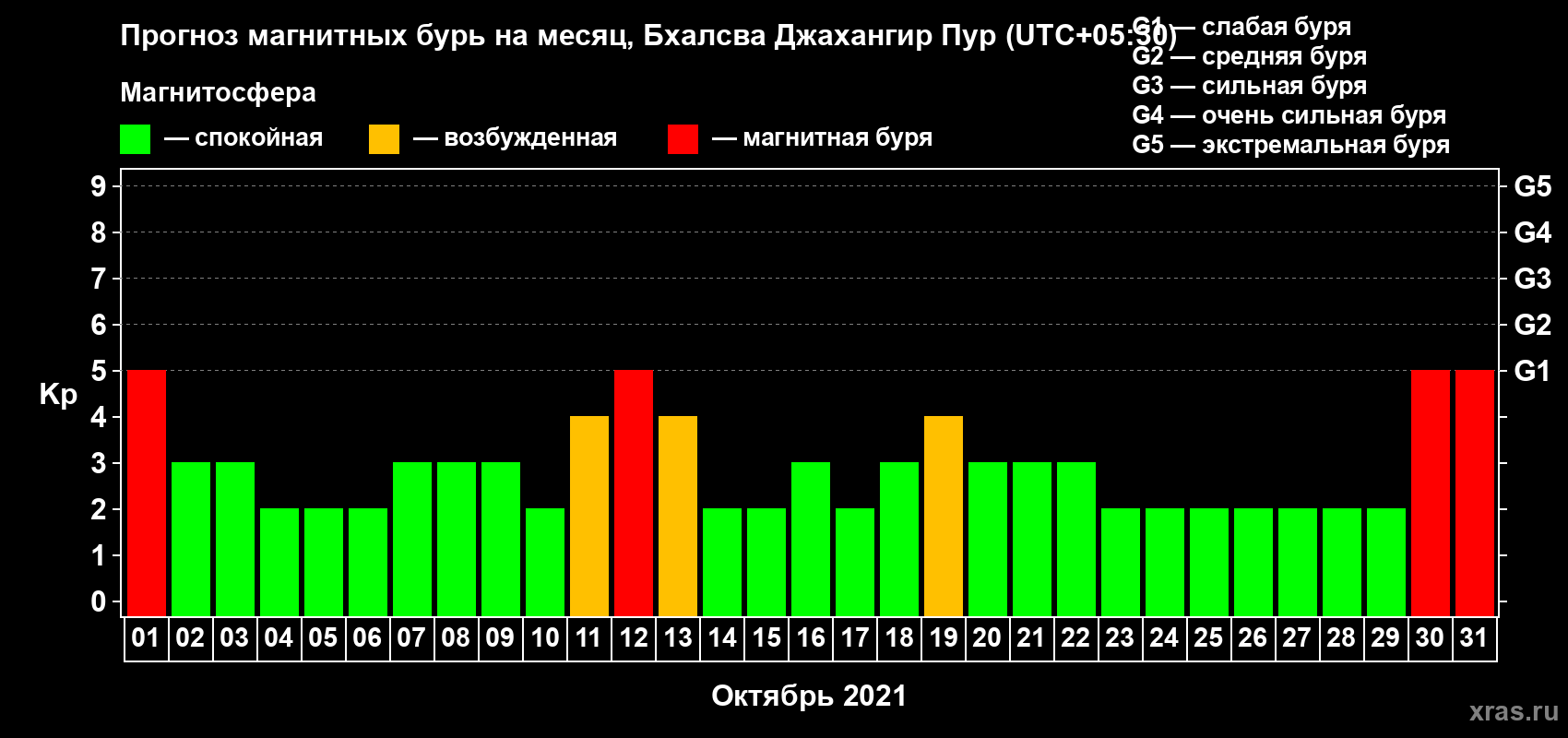 Прогноз максимального суточного геомагнитного индекса Kp на <b>1 месяц</b> (31 день) <b>с 01 октября по 31 октября 2021 г</b>