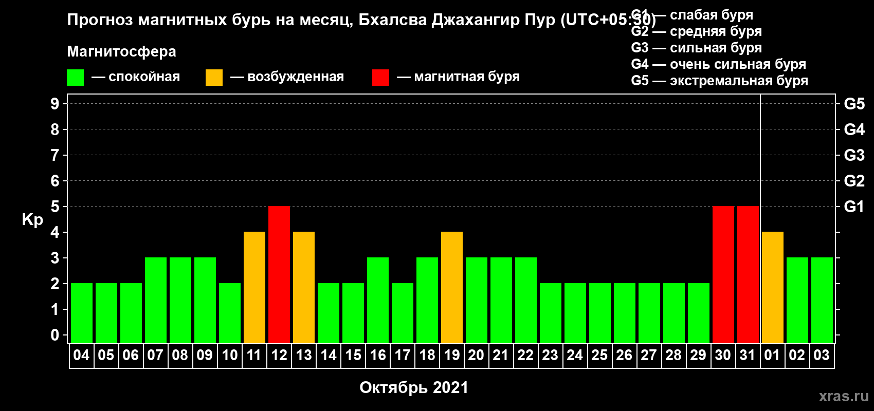 Прогноз максимального суточного геомагнитного индекса Kp на <b>1 месяц</b> (31 день) <b>с 04 октября по 03 ноября 2021 г</b>