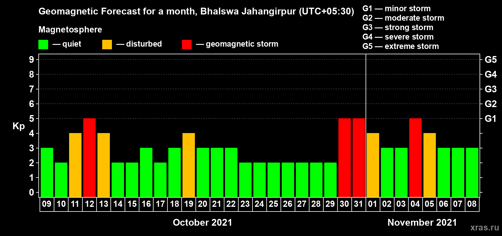Forecast of the daily maximal value of geomagnetic index Kp for <b>1 month</b> (31 days) <b>from Oct 09, 2021 to Nov 08, 2021</b>