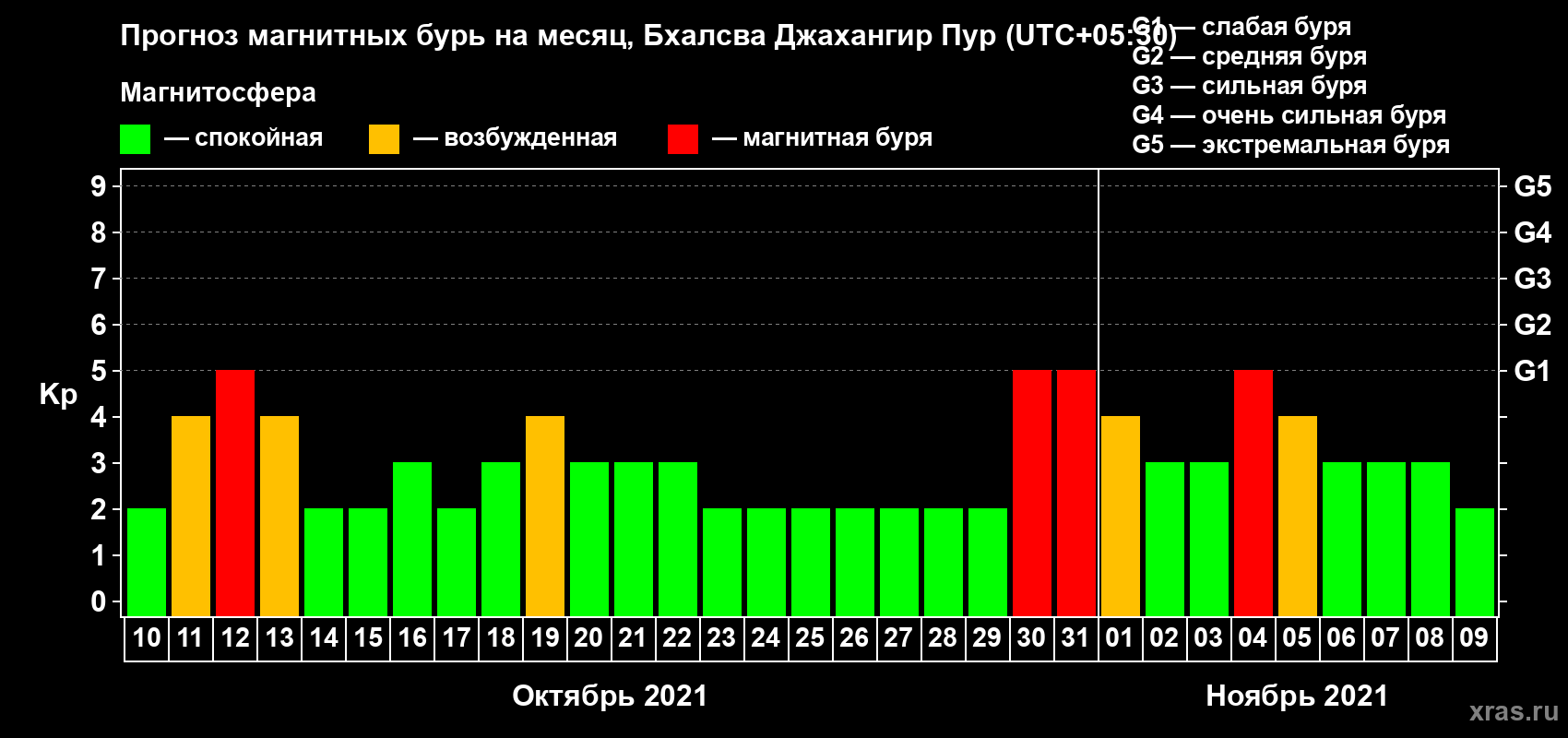Прогноз максимального суточного геомагнитного индекса Kp на <b>1 месяц</b> (31 день) <b>с 10 октября по 09 ноября 2021 г</b>