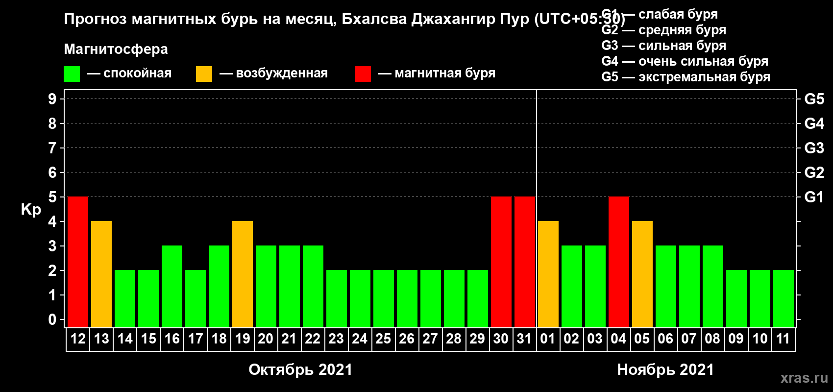 Прогноз максимального суточного геомагнитного индекса Kp на <b>1 месяц</b> (31 день) <b>с 12 октября по 11 ноября 2021 г</b>