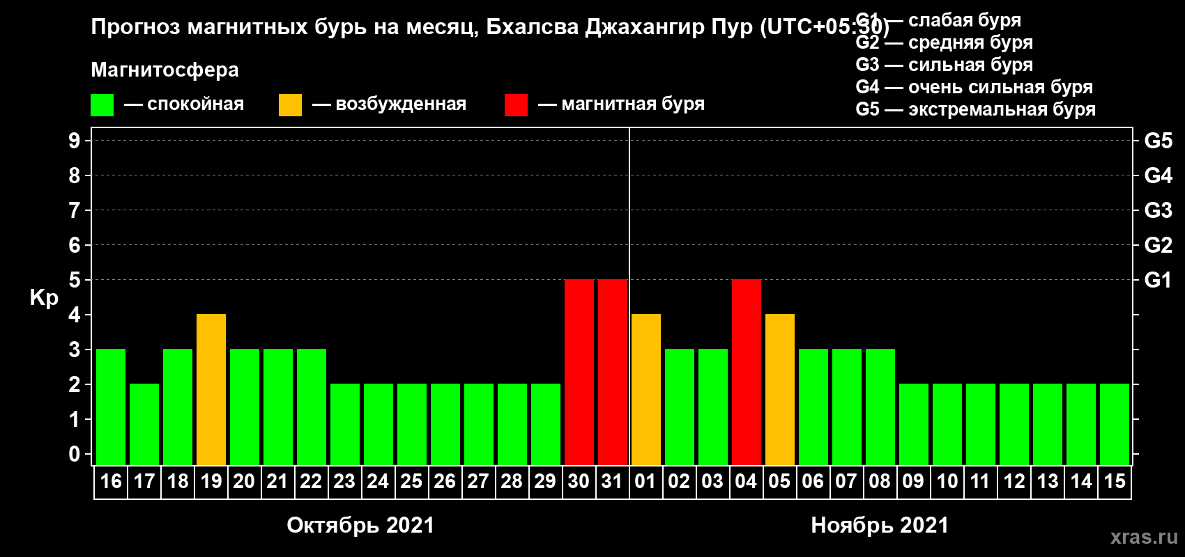 Прогноз максимального суточного геомагнитного индекса Kp на <b>1 месяц</b> (31 день) <b>с 16 октября по 15 ноября 2021 г</b>