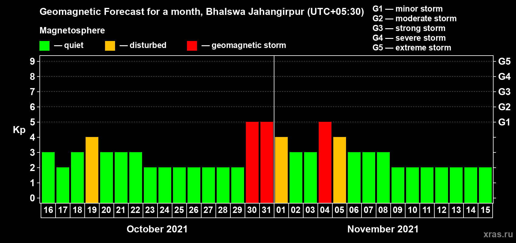 Forecast of the daily maximal value of geomagnetic index Kp for <b>1 month</b> (31 days) <b>from Oct 16, 2021 to Nov 15, 2021</b>