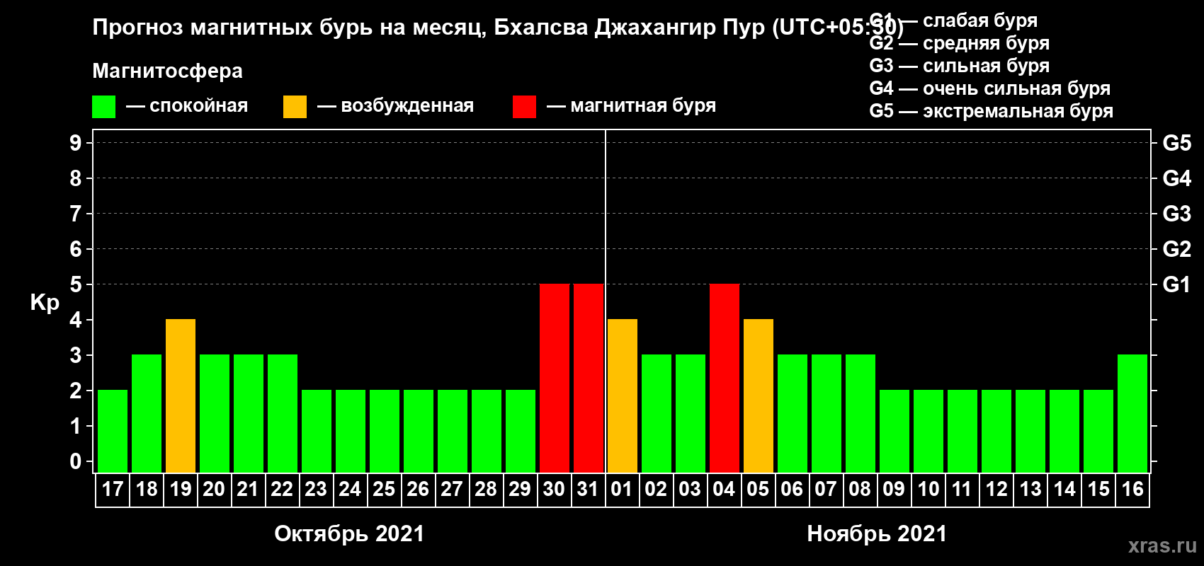 Прогноз максимального суточного геомагнитного индекса Kp на <b>1 месяц</b> (31 день) <b>с 17 октября по 16 ноября 2021 г</b>