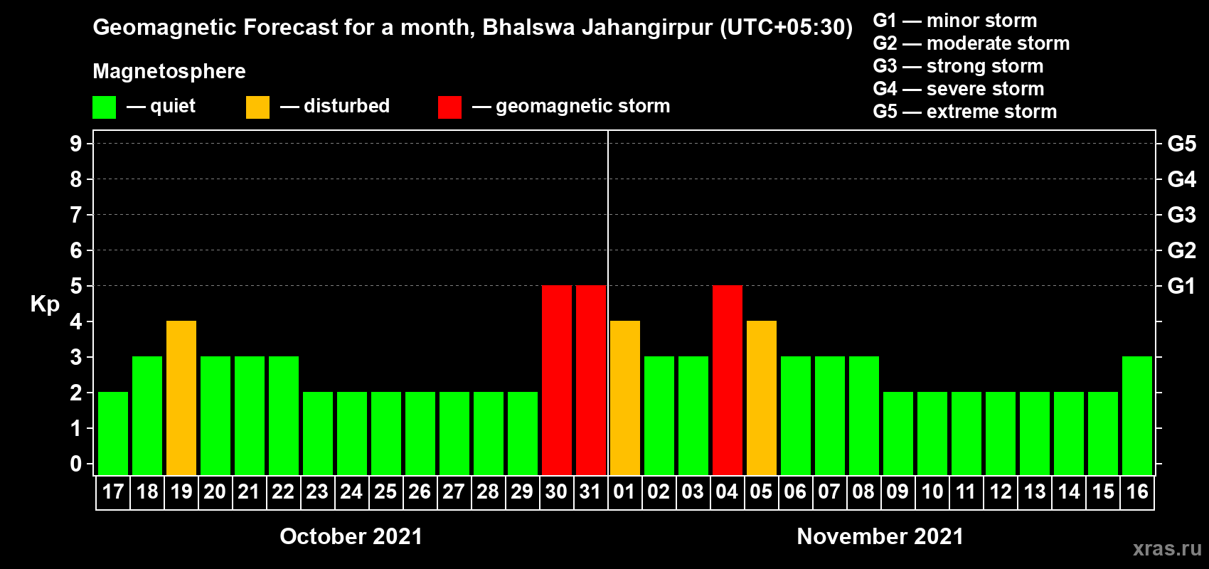 Forecast of the daily maximal value of geomagnetic index Kp for <b>1 month</b> (31 days) <b>from Oct 17, 2021 to Nov 16, 2021</b>
