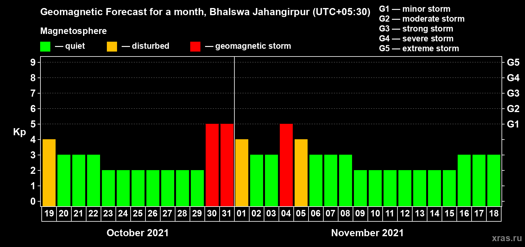 Forecast of the daily maximal value of geomagnetic index Kp for <b>1 month</b> (31 days) <b>from Oct 19, 2021 to Nov 18, 2021</b>