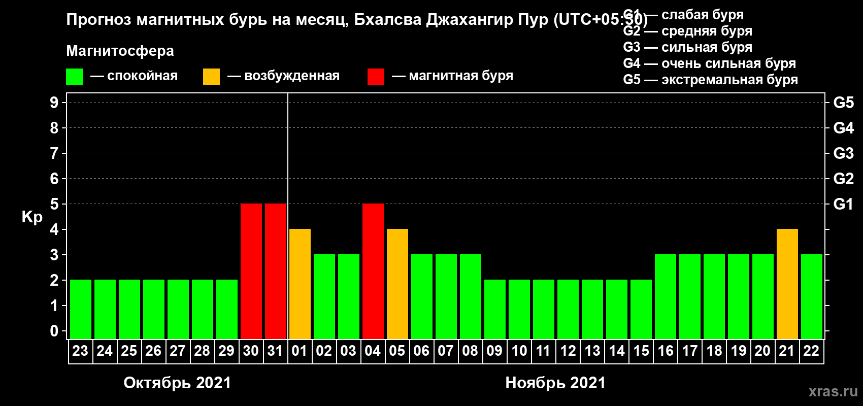 Прогноз максимального суточного геомагнитного индекса Kp на <b>1 месяц</b> (31 день) <b>с 23 октября по 22 ноября 2021 г</b>
