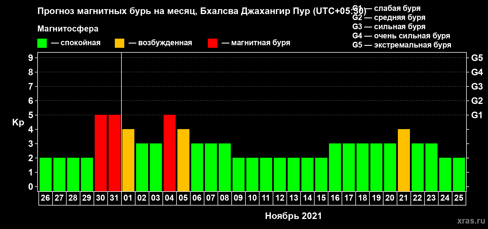 Прогноз максимального суточного геомагнитного индекса Kp на <b>1 месяц</b> (31 день) <b>с 26 октября по 25 ноября 2021 г</b>