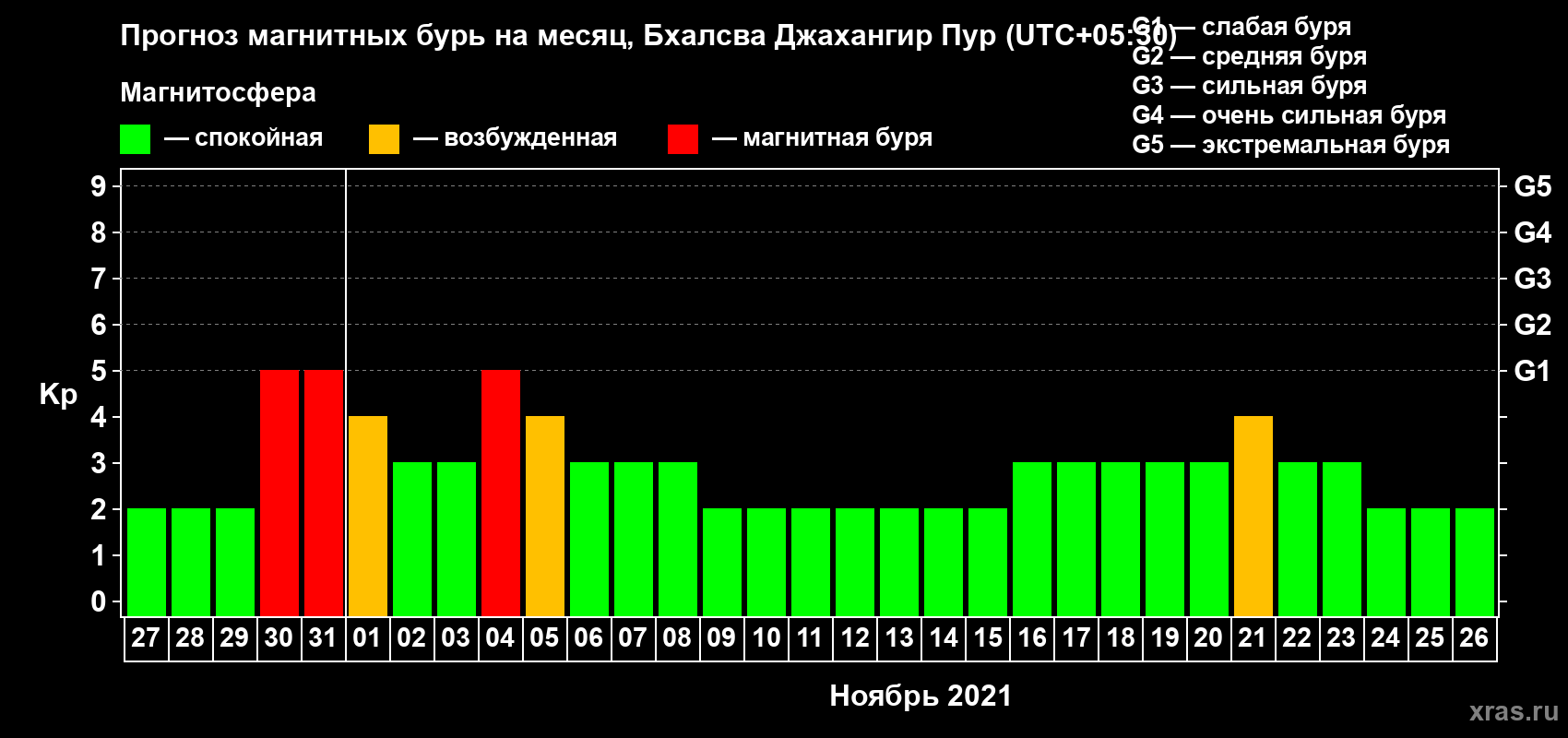 Прогноз максимального суточного геомагнитного индекса Kp на <b>1 месяц</b> (31 день) <b>с 27 октября по 26 ноября 2021 г</b>