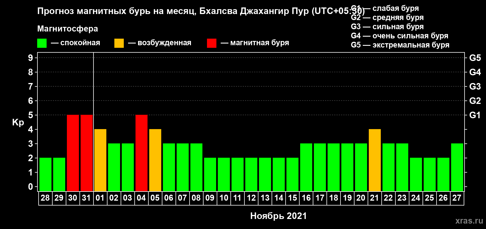 Прогноз максимального суточного геомагнитного индекса Kp на <b>1 месяц</b> (31 день) <b>с 28 октября по 27 ноября 2021 г</b>