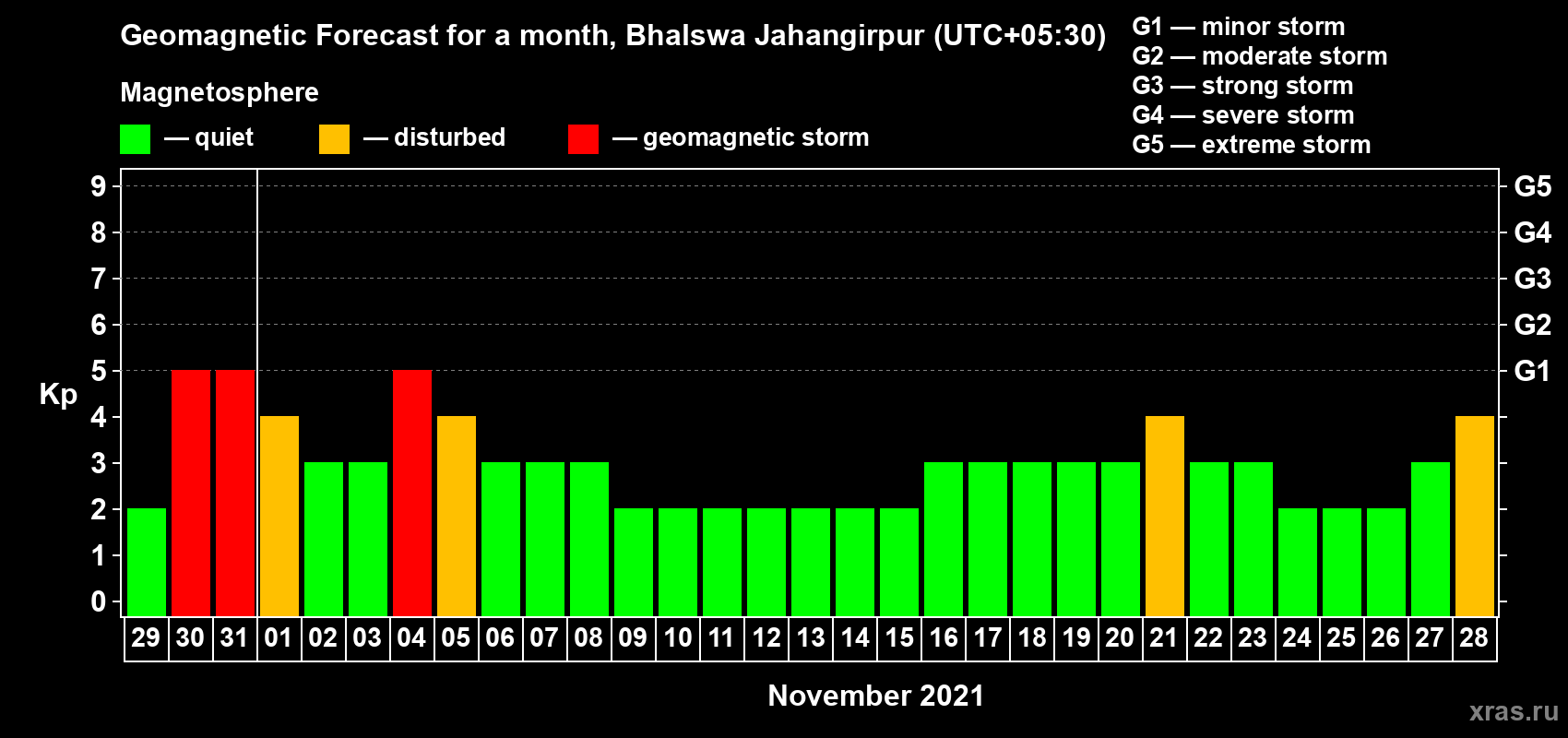 Forecast of the daily maximal value of geomagnetic index Kp for <b>1 month</b> (31 days) <b>from Oct 29, 2021 to Nov 28, 2021</b>