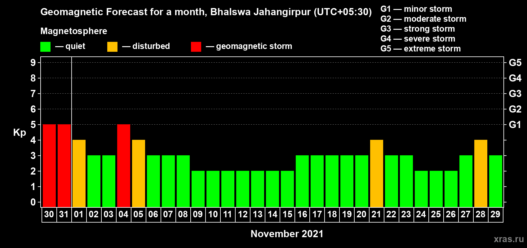 Forecast of the daily maximal value of geomagnetic index Kp for <b>1 month</b> (31 days) <b>from Oct 30, 2021 to Nov 29, 2021</b>
