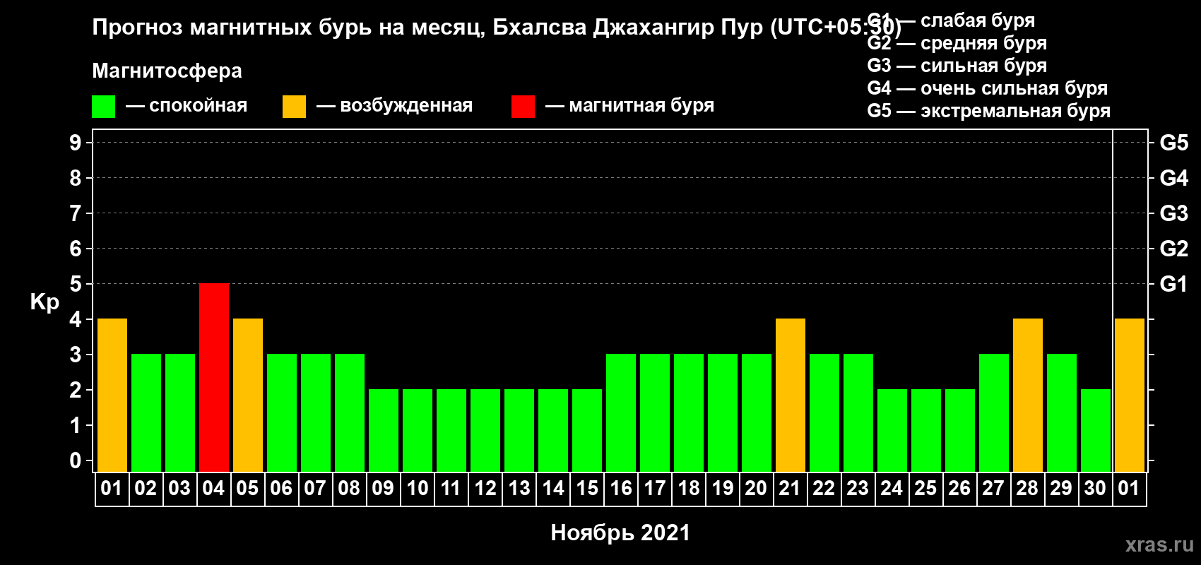 Прогноз максимального суточного геомагнитного индекса Kp на <b>1 месяц</b> (31 день) <b>с 01 ноября по 01 декабря 2021 г</b>