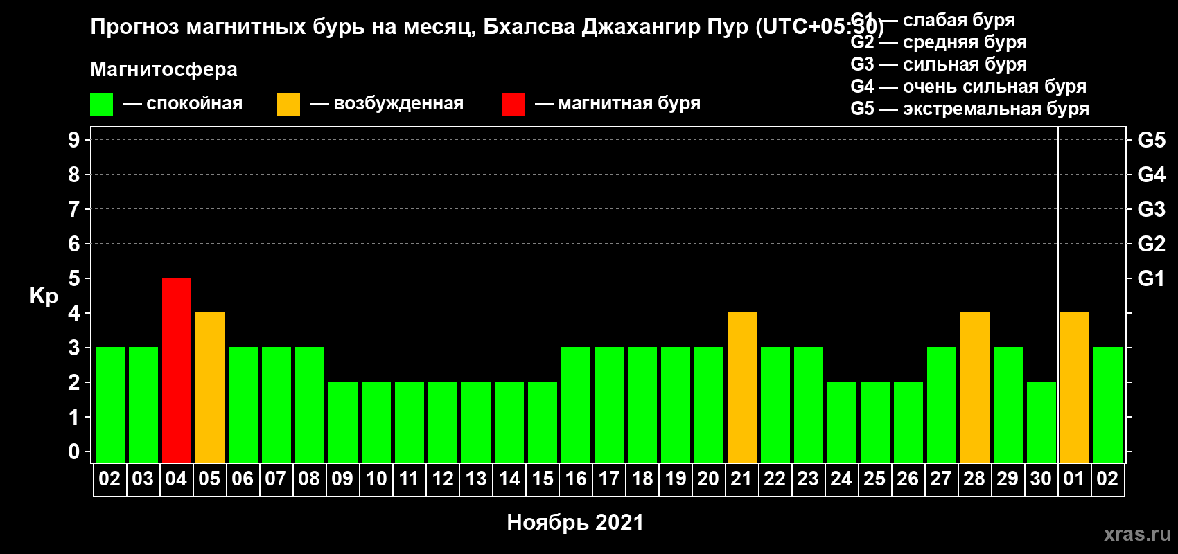 Прогноз максимального суточного геомагнитного индекса Kp на <b>1 месяц</b> (31 день) <b>с 02 ноября по 02 декабря 2021 г</b>
