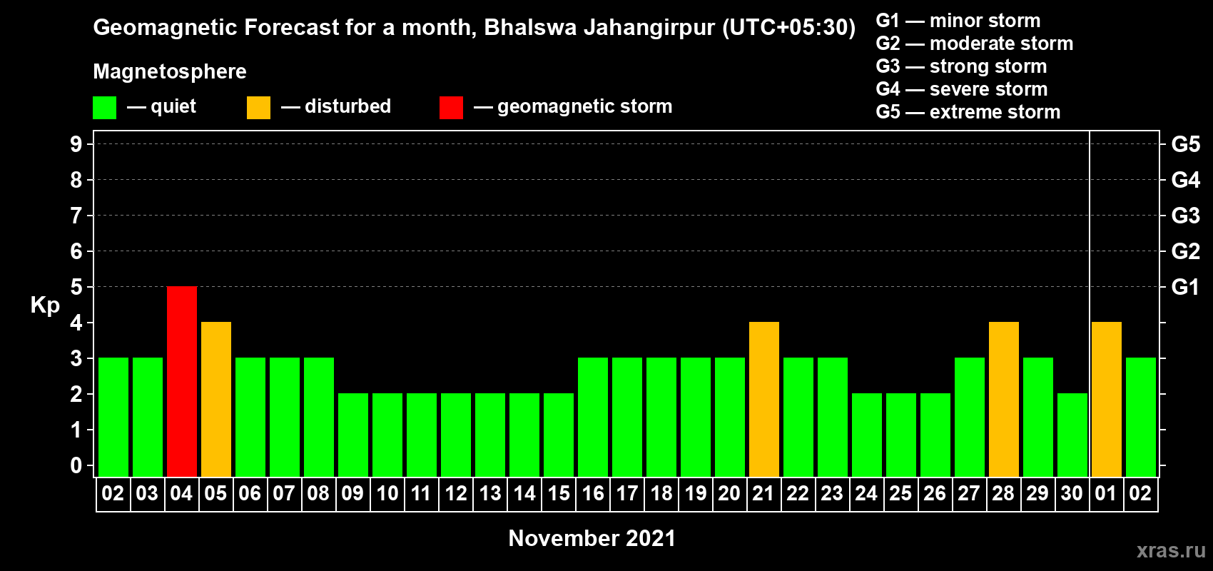 Forecast of the daily maximal value of geomagnetic index Kp for <b>1 month</b> (31 days) <b>from Nov 02, 2021 to Dec 02, 2021</b>