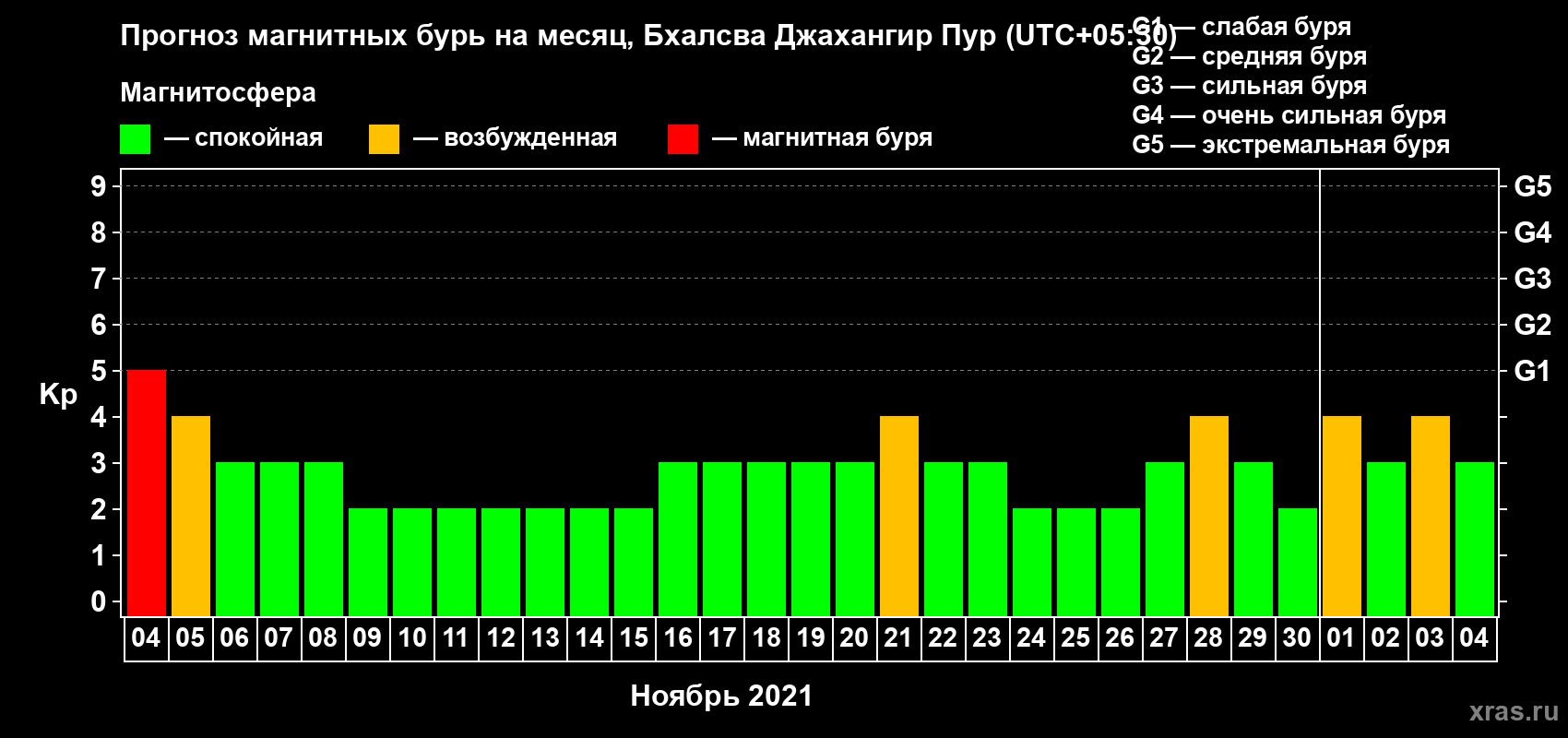 Прогноз максимального суточного геомагнитного индекса Kp на <b>1 месяц</b> (31 день) <b>с 04 ноября по 04 декабря 2021 г</b>