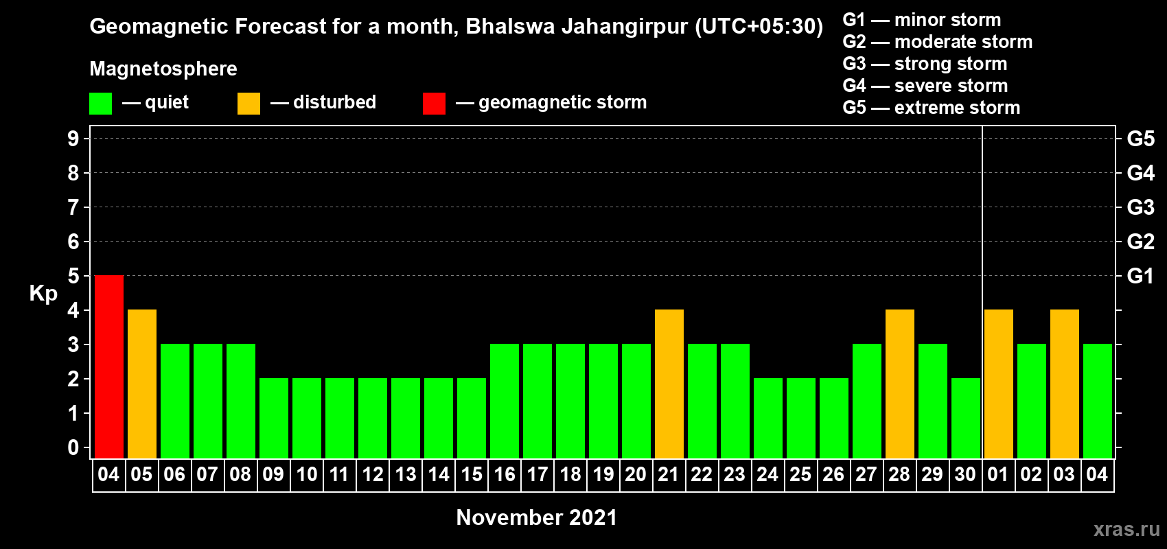 Forecast of the daily maximal value of geomagnetic index Kp for <b>1 month</b> (31 days) <b>from Nov 04, 2021 to Dec 04, 2021</b>