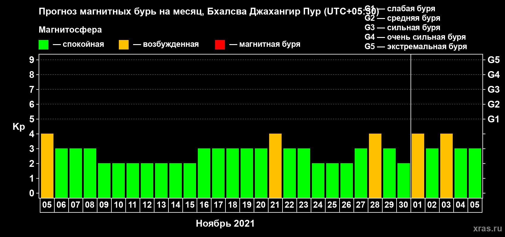 Прогноз максимального суточного геомагнитного индекса Kp на <b>1 месяц</b> (31 день) <b>с 05 ноября по 05 декабря 2021 г</b>