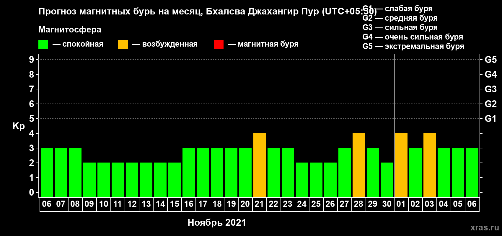 Прогноз максимального суточного геомагнитного индекса Kp на <b>1 месяц</b> (31 день) <b>с 06 ноября по 06 декабря 2021 г</b>