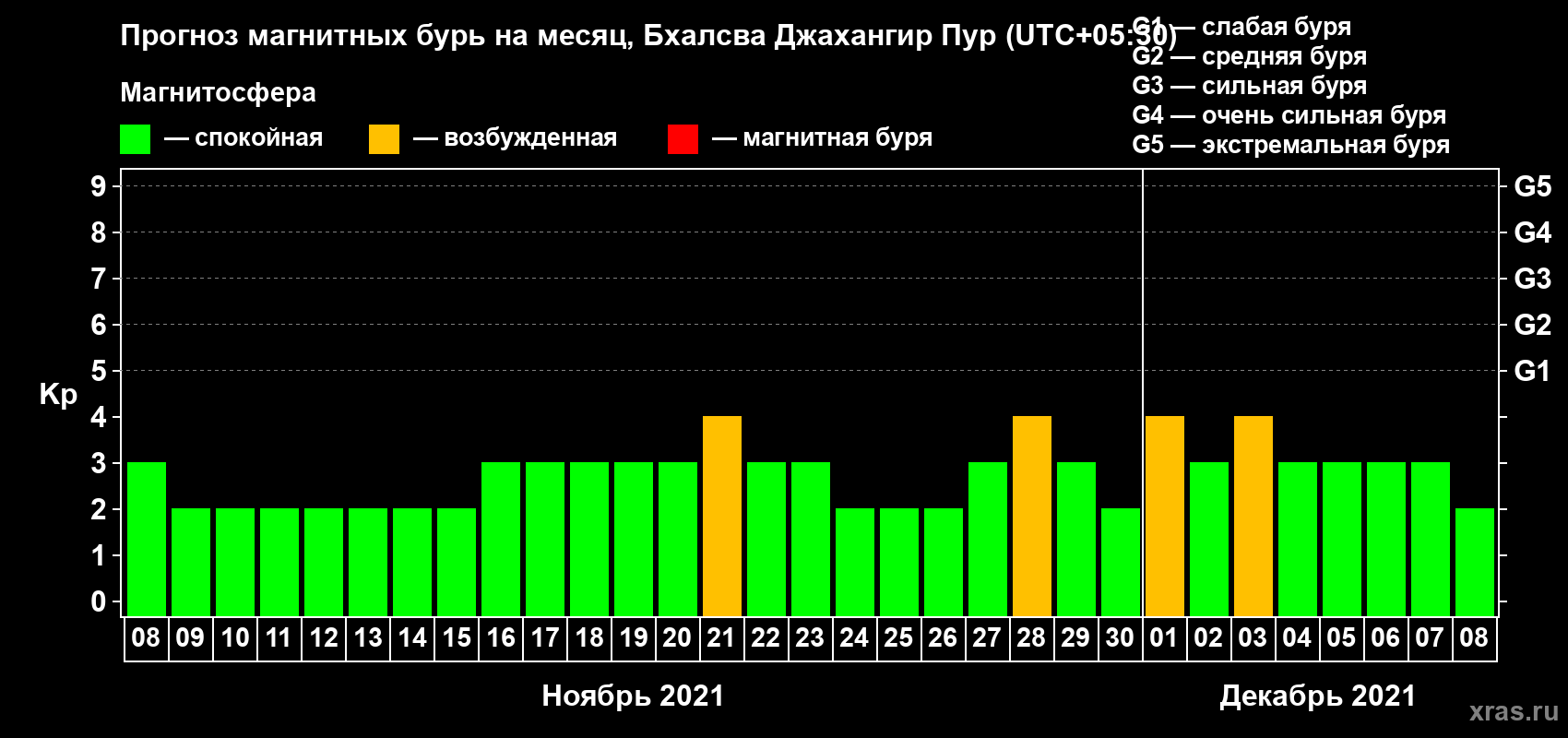 Прогноз максимального суточного геомагнитного индекса Kp на <b>1 месяц</b> (31 день) <b>с 08 ноября по 08 декабря 2021 г</b>