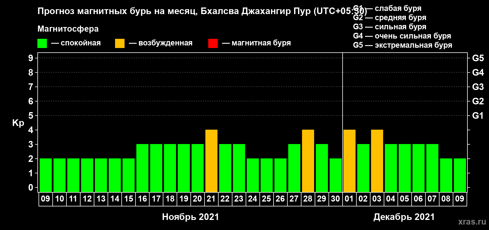 Прогноз максимального суточного геомагнитного индекса Kp на <b>1 месяц</b> (31 день) <b>с 09 ноября по 09 декабря 2021 г</b>