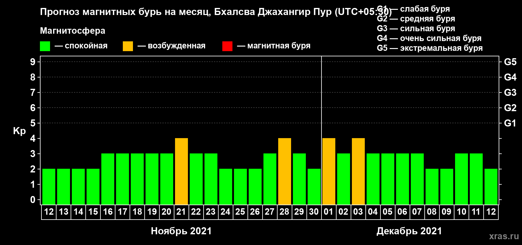 Прогноз максимального суточного геомагнитного индекса Kp на <b>1 месяц</b> (31 день) <b>с 12 ноября по 12 декабря 2021 г</b>