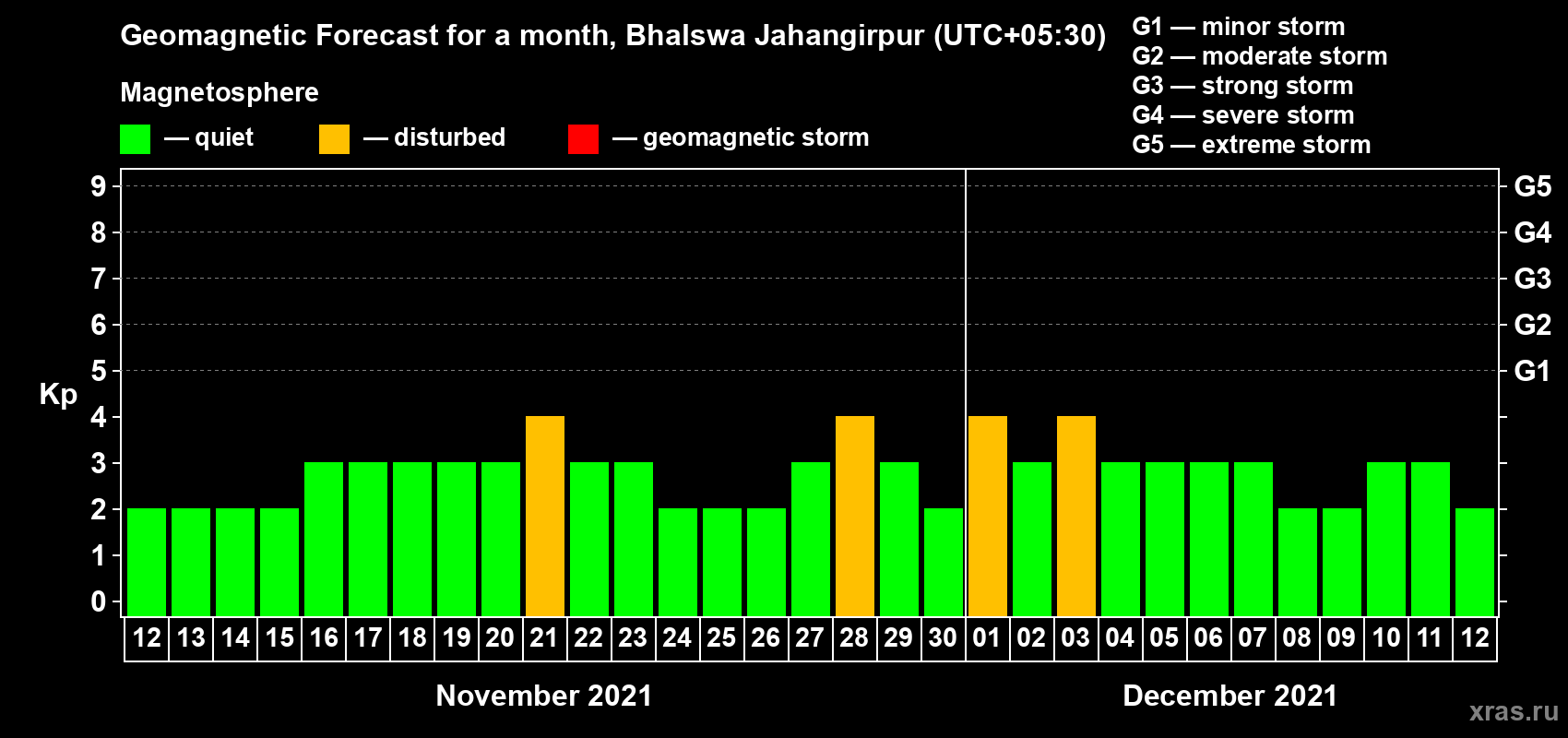 Forecast of the daily maximal value of geomagnetic index Kp for <b>1 month</b> (31 days) <b>from Nov 12, 2021 to Dec 12, 2021</b>
