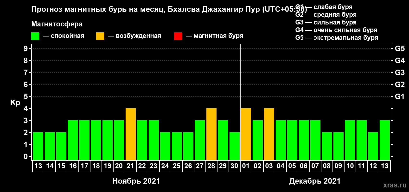 Прогноз максимального суточного геомагнитного индекса Kp на <b>1 месяц</b> (31 день) <b>с 13 ноября по 13 декабря 2021 г</b>