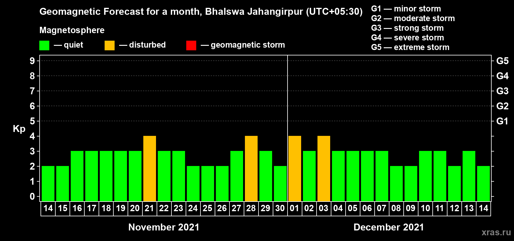 Forecast of the daily maximal value of geomagnetic index Kp for <b>1 month</b> (31 days) <b>from Nov 14, 2021 to Dec 14, 2021</b>