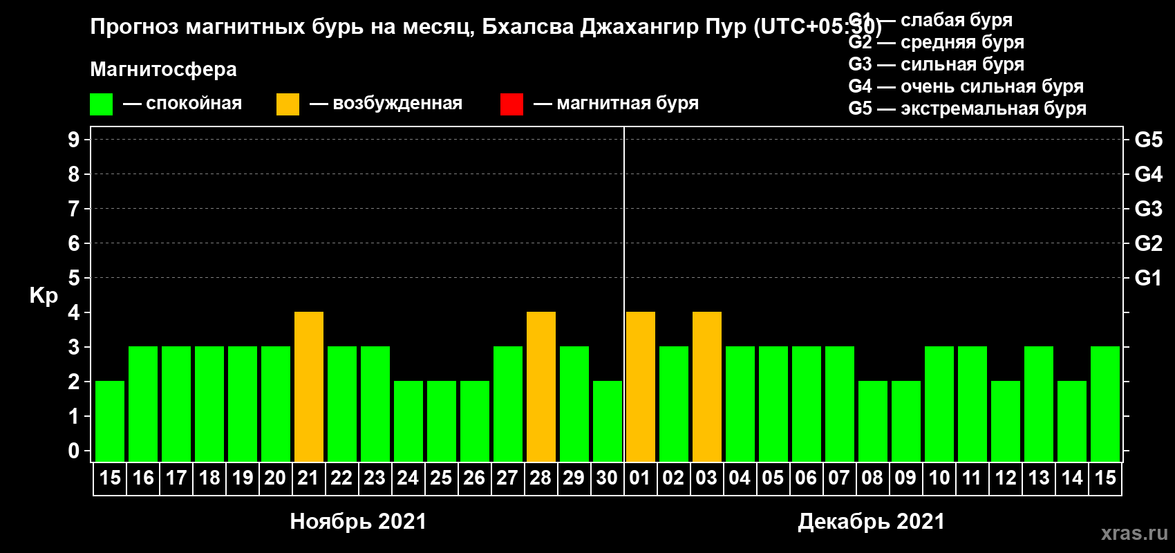 Прогноз максимального суточного геомагнитного индекса Kp на <b>1 месяц</b> (31 день) <b>с 15 ноября по 15 декабря 2021 г</b>
