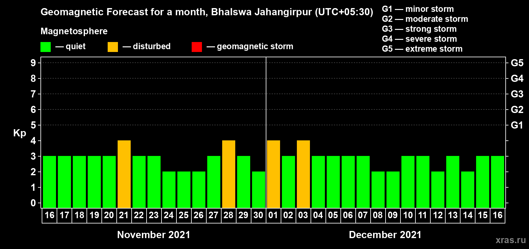 Forecast of the daily maximal value of geomagnetic index Kp for <b>1 month</b> (31 days) <b>from Nov 16, 2021 to Dec 16, 2021</b>