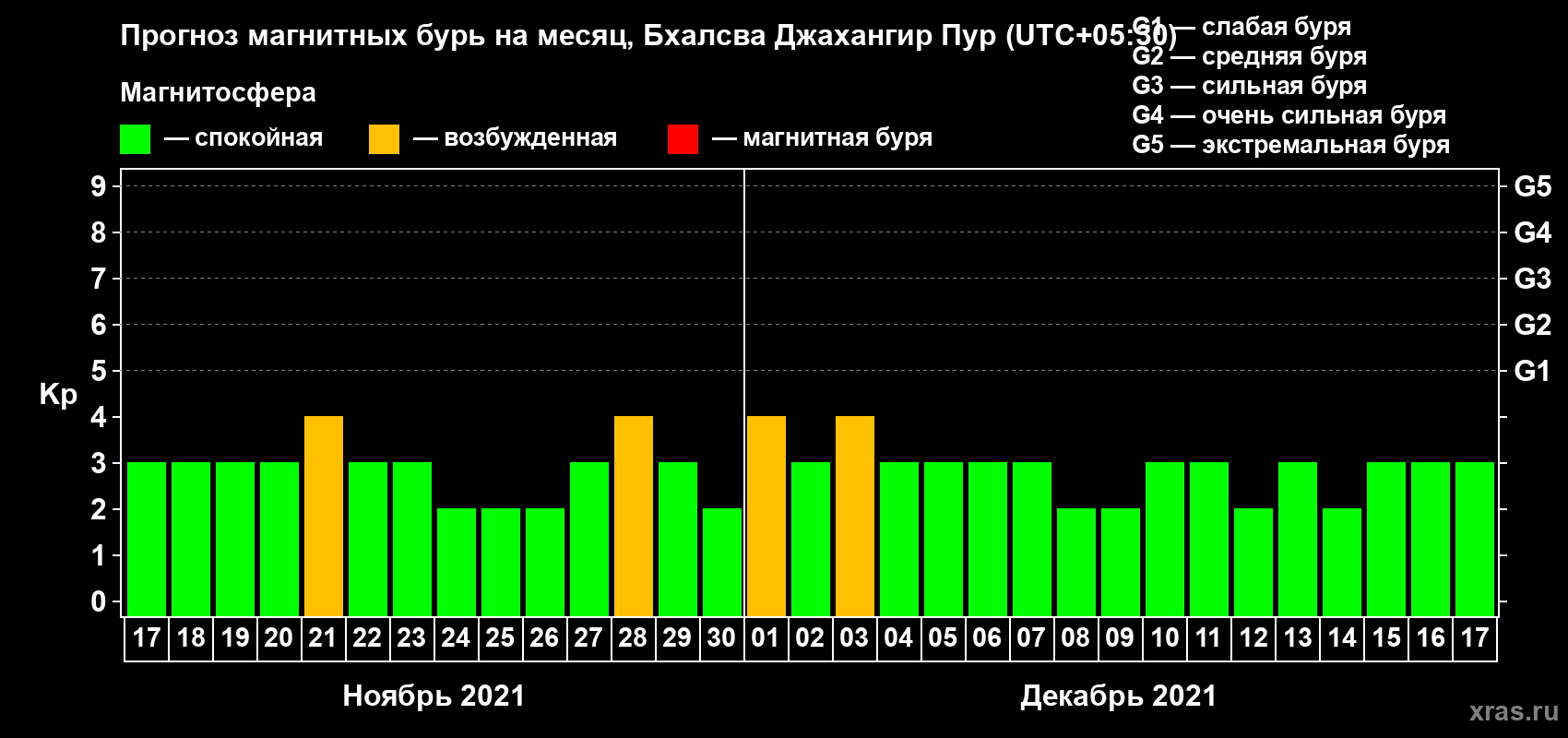 Прогноз максимального суточного геомагнитного индекса Kp на <b>1 месяц</b> (31 день) <b>с 17 ноября по 17 декабря 2021 г</b>