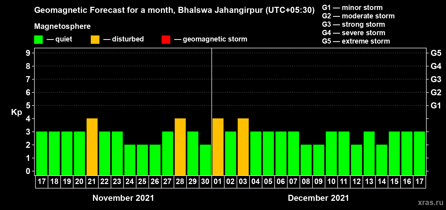Forecast of the daily maximal value of geomagnetic index Kp for <b>1 month</b> (31 days) <b>from Nov 17, 2021 to Dec 17, 2021</b>