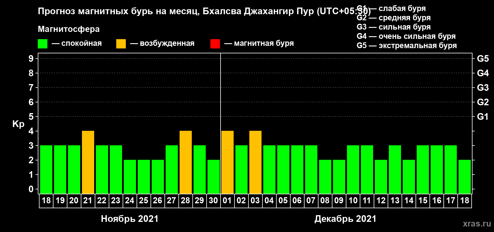 Прогноз максимального суточного геомагнитного индекса Kp на <b>1 месяц</b> (31 день) <b>с 18 ноября по 18 декабря 2021 г</b>